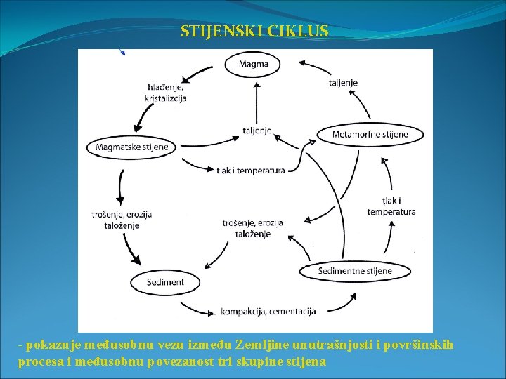 STIJENSKI CIKLUS - pokazuje međusobnu vezu između Zemljine unutrašnjosti i površinskih procesa i međusobnu