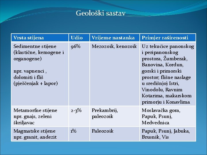 Geološki sastav Vrsta stijena Udio Vrijeme nastanka Sedimentne stijene (klastične, kemogene i organogene) 96%