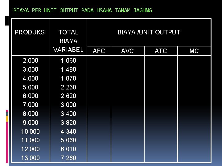 BIAYA PER UNIT OUTPUT PADA USAHA TANAM JAGUNG PRODUKSI 2. 000 3. 000 4.