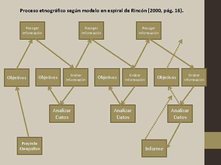 Proceso etnográfico según modelo en espiral de Rincón (2000, pág. 16). Recoger Información Objetivos