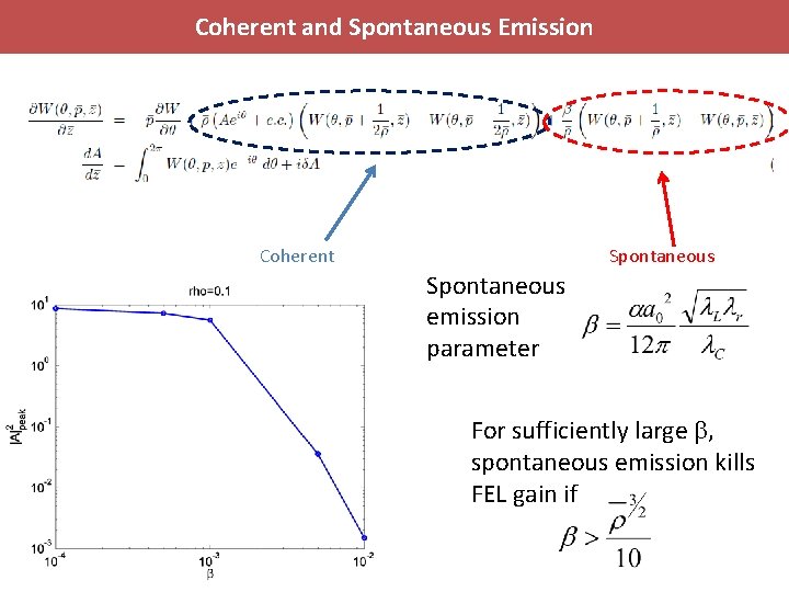 Coherent and Spontaneous Emission Coherent Spontaneous emission parameter For sufficiently large b, spontaneous emission