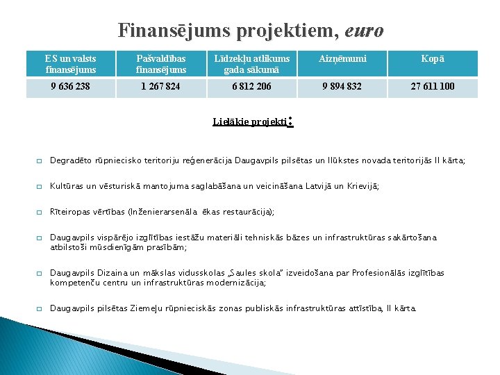 Finansējums projektiem, euro ES un valsts finansējums Pašvaldības finansējums Līdzekļu atlikums gada sākumā Aizņēmumi