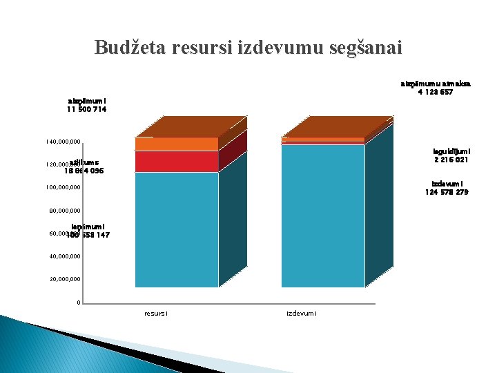 Budžeta resursi izdevumu segšanai aizņēmumu atmaksa 4 123 657 aizņēmumi 11 500 714 140,