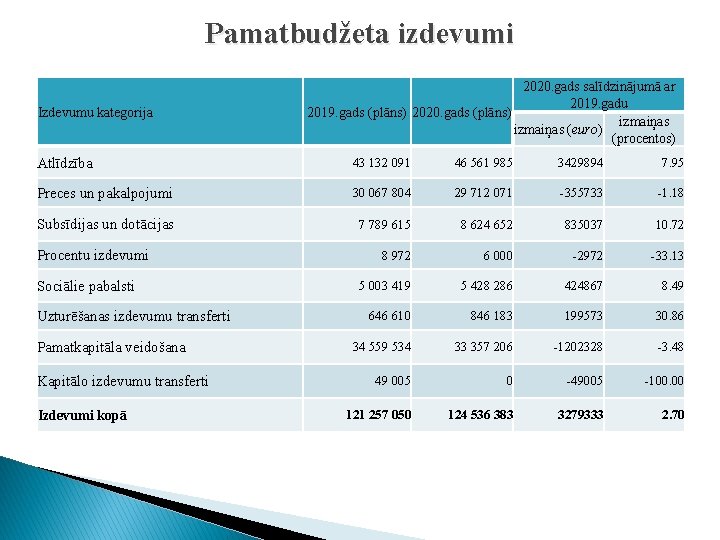 Pamatbudžeta izdevumi Izdevumu kategorija 2020. gads salīdzinājumā ar 2019. gadu 2019. gads (plāns) 2020.