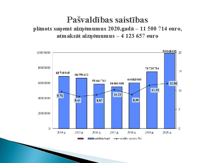 Pašvaldības saistības plānots saņemt aizņēmumus 2020. gadā – 11 500 714 euro, atmaksāt aizņēmumus