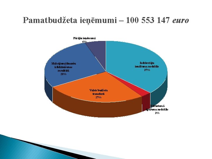 Pamatbudžeta ieņēmumi – 100 553 147 euro Pārējie ieņēmumi 6% Iedzīvotāju ienākuma nodoklis 37%