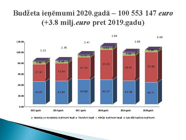 Budžeta ieņēmumi 2020. gadā – 100 553 147 euro (+3. 8 milj. euro pret