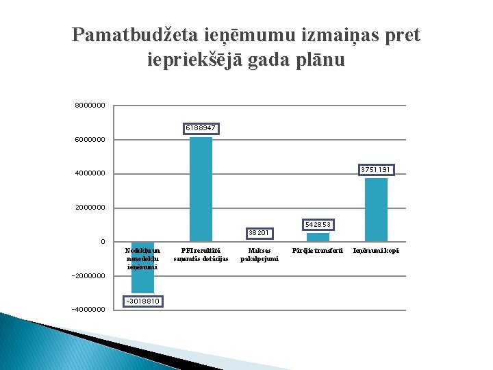 Pamatbudžeta ieņēmumu izmaiņas pret iepriekšējā gada plānu 8000000 6188947 6000000 3751191 4000000 2000000 0