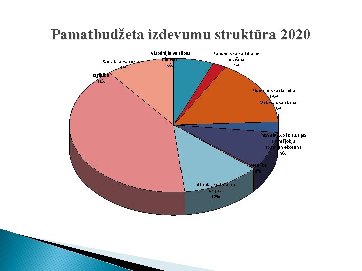Pamatbudžeta izdevumu struktūra 2020 Sociālā aizsardzība 11% Izglītība 41% Vispārējie valdības dienesti 6% Sabiedriskā