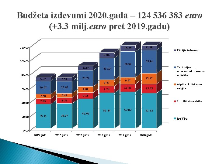 Budžeta izdevumi 2020. gadā – 124 536 383 euro (+3. 3 milj. euro pret