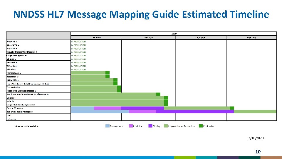 NNDSS HL 7 Message Mapping Guide Estimated Timeline 3/10/2020 10 