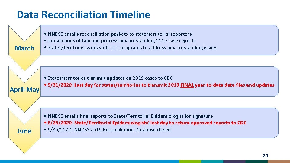 Data Reconciliation Timeline March April-May June • NNDSS emails reconciliation packets to state/territorial reporters