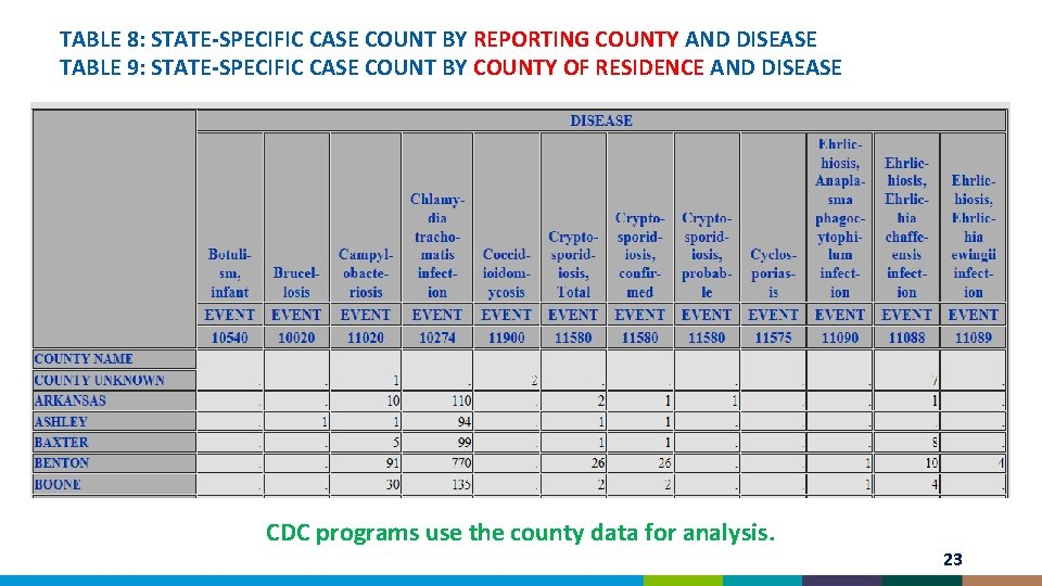 TABLE 8: STATE-SPECIFIC CASE COUNT BY REPORTING COUNTY AND DISEASE TABLE 9: STATE-SPECIFIC CASE