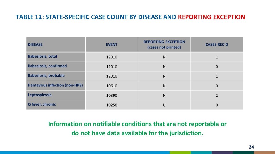 TABLE 12: STATE-SPECIFIC CASE COUNT BY DISEASE AND REPORTING EXCEPTION Information on notifiable conditions