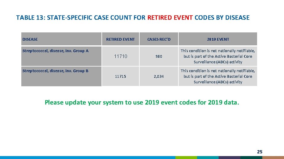 TABLE 13: STATE-SPECIFIC CASE COUNT FOR RETIRED EVENT CODES BY DISEASE RETIRED EVENT CASES