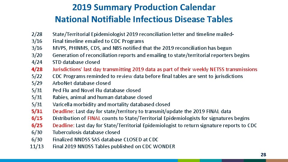 2019 Summary Production Calendar National Notifiable Infectious Disease Tables 2/28 3/16 3/20 4/24 4/28