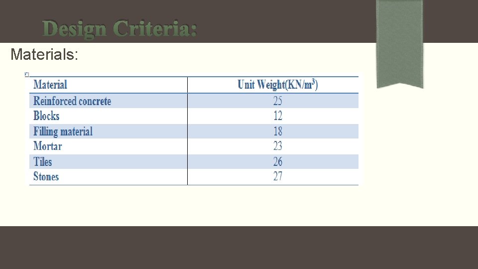 Design Criteria: Materials: 