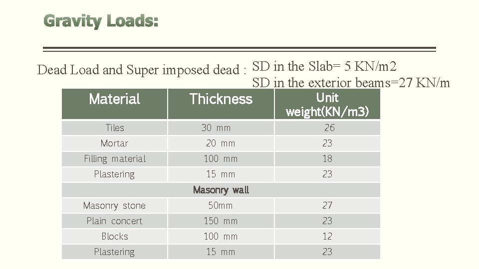 Gravity Loads: Dead Load and Super imposed dead : SD in the Slab= 5