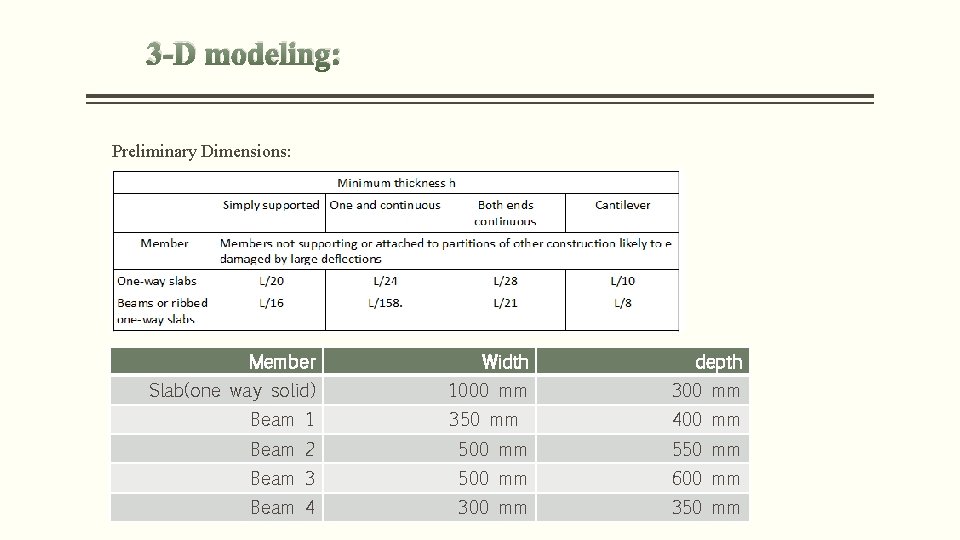 3 -D modeling: Preliminary Dimensions: Member Width depth Slab(one way solid) 1000 mm 350