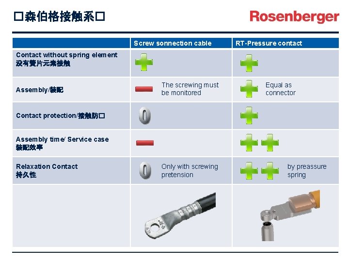 �森伯格接触系� Screw sonnection cable RT-Pressure contact Contact without spring element 没有簧片元素接触 Assembly/装配 The screwing