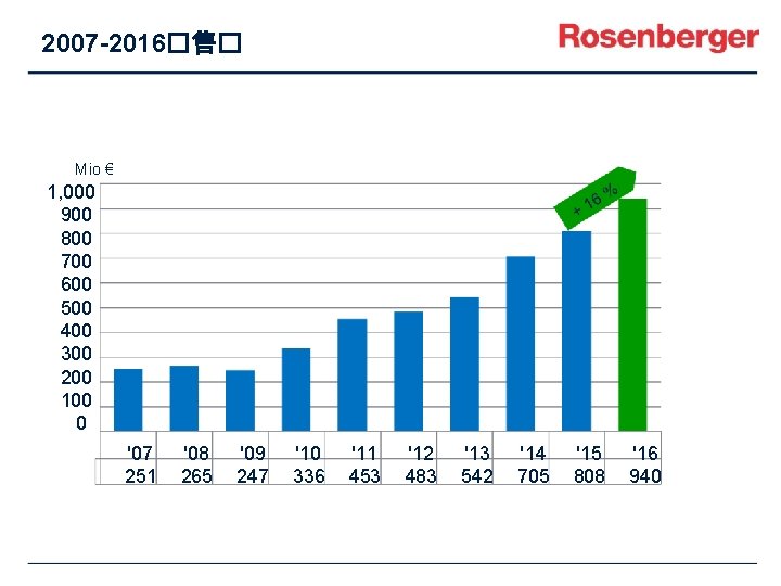 2007 -2016�售� Mio € 1, 000 900 800 700 600 500 400 300 200