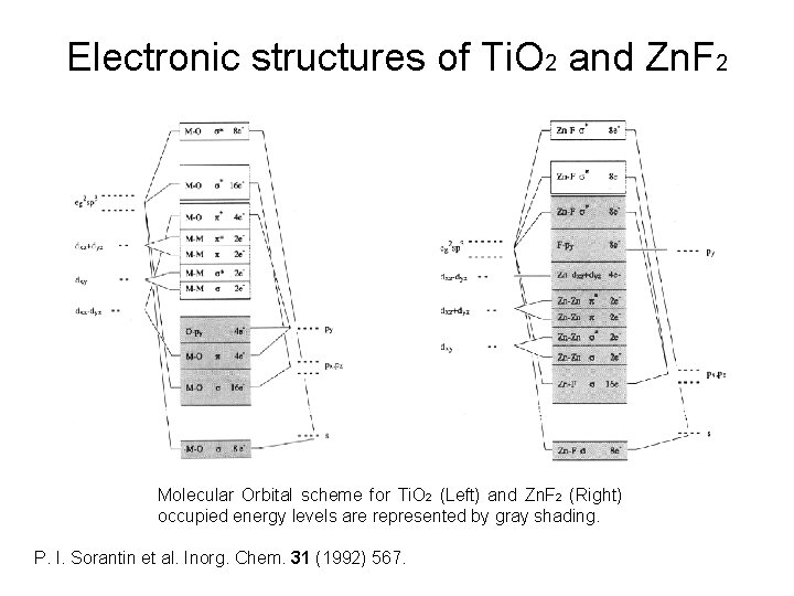 Electronic structures of Ti. O 2 and Zn. F 2 Molecular Orbital scheme for