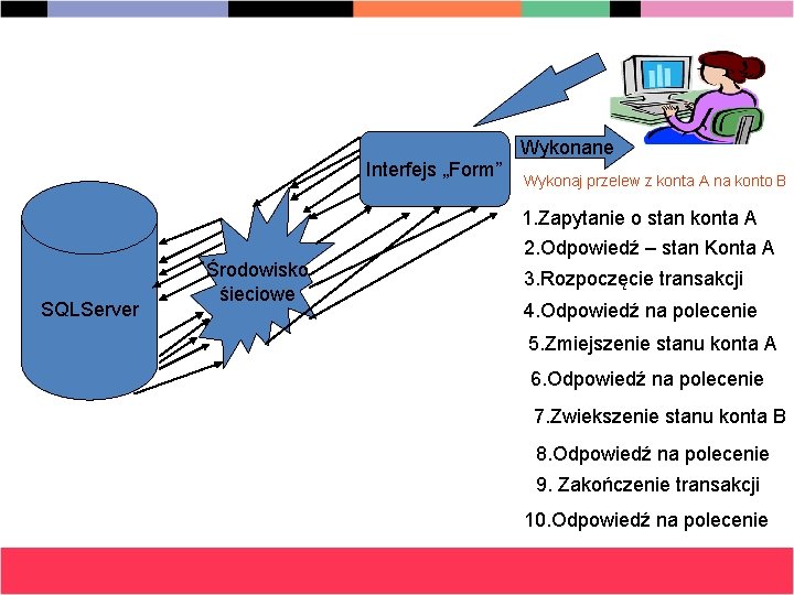 Interfejs „Form” SQLServer Środowisko śieciowe Wykonane Wykonaj przelew z konta A na konto B