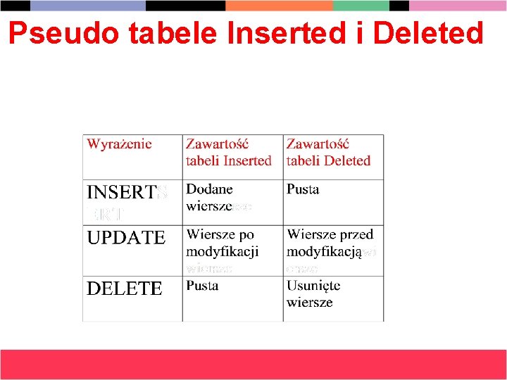 Pseudo tabele Inserted i Deleted 