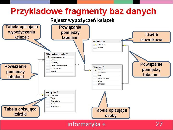 Przykładowe fragmenty baz danych Rejestr wypożyczeń książek Tabela opisująca wypożyczenia książek Powiązanie pomiędzy tabelami