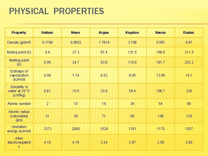 PHYSICAL PROPERTIES Property Helium Neon Argon Krypton Xenon Radon Density (g/dm³) 0. 1786 0.