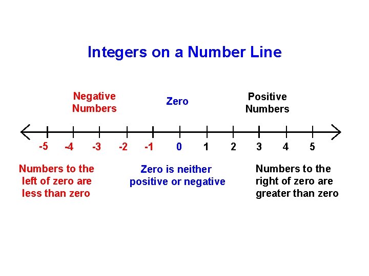 Integers on a Number Line Negative Numbers -5 -4 -3 Numbers to the left