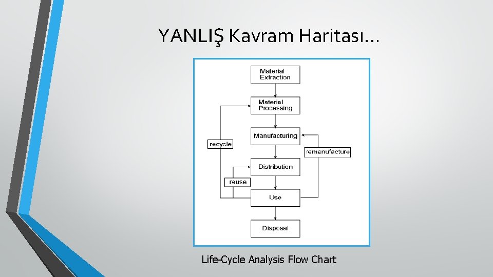 YANLIŞ Kavram Haritası… Life-Cycle Analysis Flow Chart 