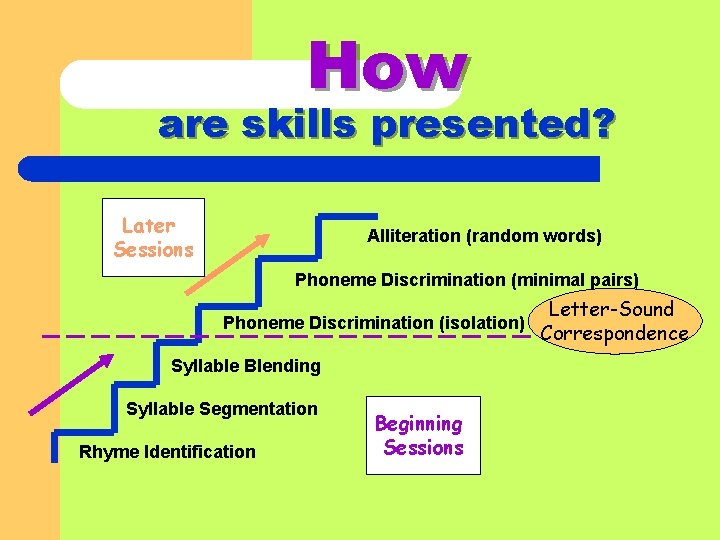 How are skills presented? Later Sessions Alliteration (random words) Phoneme Discrimination (minimal pairs) Letter-Sound