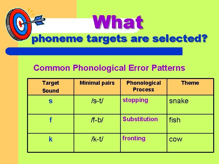 What phoneme targets are selected? Common Phonological Error Patterns Target Sound Minimal pairs Phonological