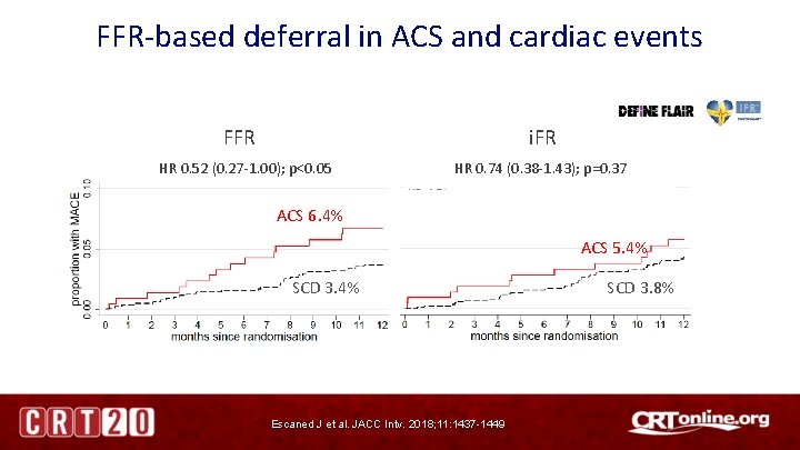 FFR-based deferral in ACS and cardiac events FFR i. FR HR 0. 52 (0.