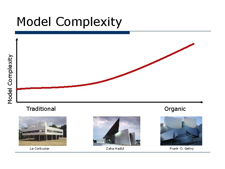 Model Complexity Traditional Le Corbusier Organic Zaha Hadid Frank O. Gehry 