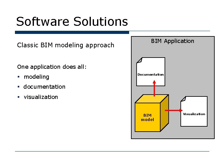 Software Solutions Classic BIM modeling approach BIM Application One application does all: § modeling
