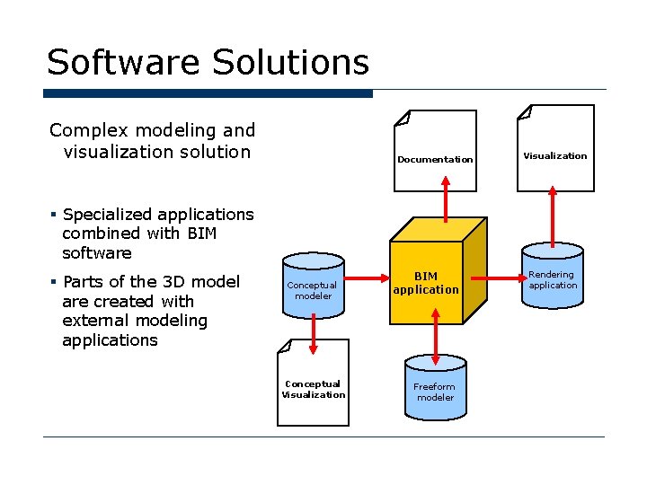 Software Solutions Complex modeling and visualization solution Documentation Visualization § Specialized applications combined with