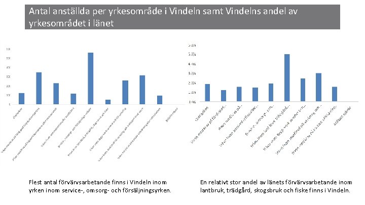 Antal anställda per yrkesområde i Vindeln samt Vindelns andel av yrkesområdet i länet Flest