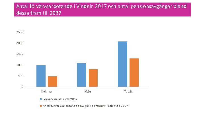 Antal förvärvsarbetande i Vindeln 2017 och antal pensionsavgångar bland dessa fram till 2037 