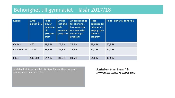 Behörighet till gymnasiet – läsår 2017/18 Region Antal Andel elever åk 9 elever behöriga