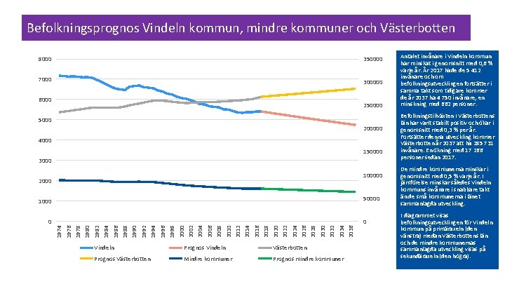 Befolkningsprognos Vindeln kommun, mindre kommuner och Västerbotten 8000 350000 7000 300000 6000 250000 5000