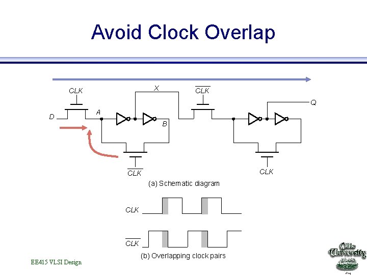 Avoid Clock Overlap X CLK Q D A B CLK (a) Schematic diagram CLK