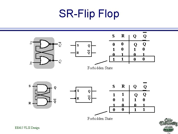 SR-Flip Flop S Q R Q S R Q Q 0 1 0 0