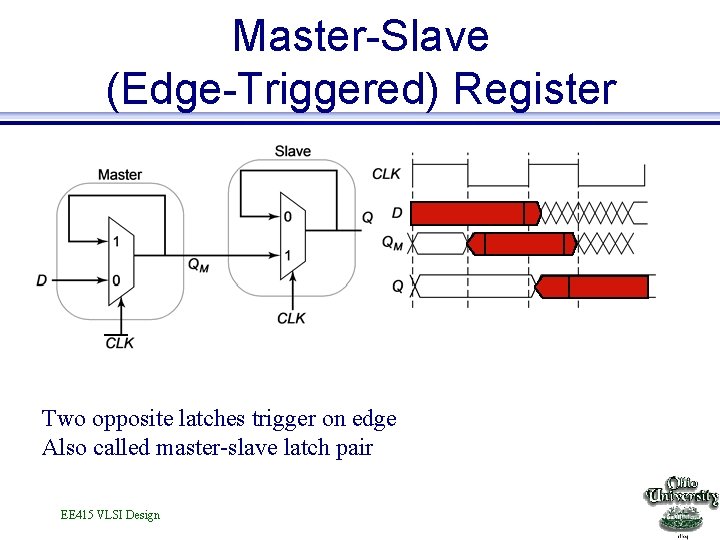 Master-Slave (Edge-Triggered) Register Two opposite latches trigger on edge Also called master-slave latch pair Master-Slave (Edge-Triggered) Register Two opposite latches trigger on edge Also called master-slave latch pair