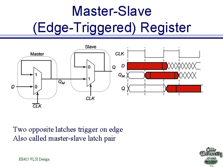 Master-Slave (Edge-Triggered) Register Two opposite latches trigger on edge Also called master-slave latch pair