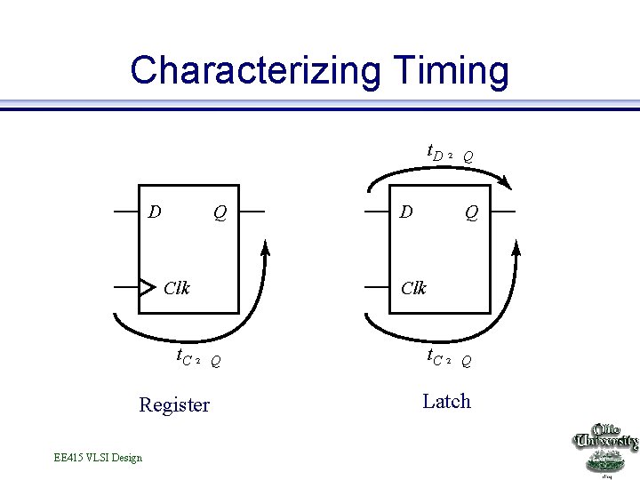 Characterizing Timing t. D 2 D Q Clk t. C 2 Register EE 415