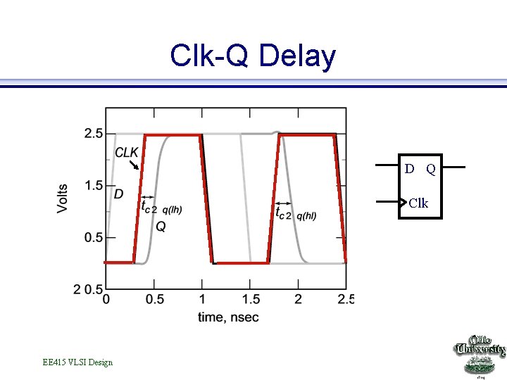 Clk-Q Delay D Q Clk EE 415 VLSI Design 