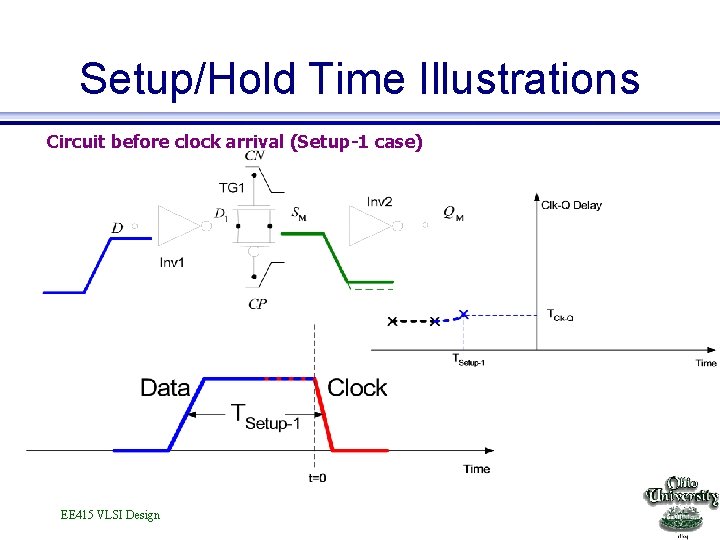 Setup/Hold Time Illustrations Circuit before clock arrival (Setup-1 case) EE 415 VLSI Design 