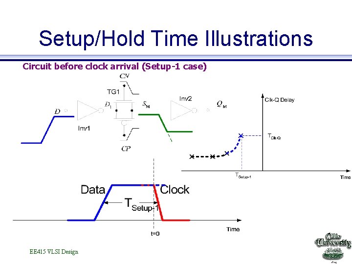 Setup/Hold Time Illustrations Circuit before clock arrival (Setup-1 case) EE 415 VLSI Design Setup/Hold Time Illustrations Circuit before clock arrival (Setup-1 case) EE 415 VLSI Design